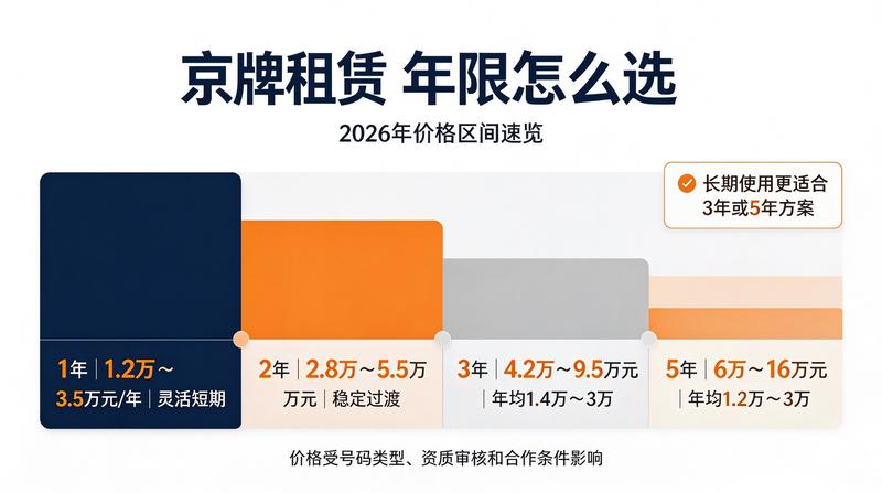 北京车牌租赁市场趋势